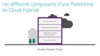 Private | Hosted | Public
Les différents composants d’une Plateforme
de Cloud Hybride
 