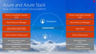 Azure stack all you need to know | PDF