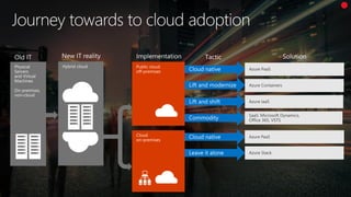 Azure stack all you need to know | PDF