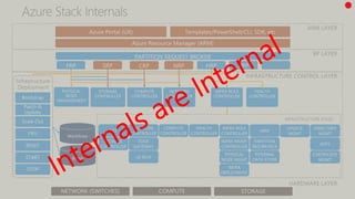 Azure stack all you need to know | PDF