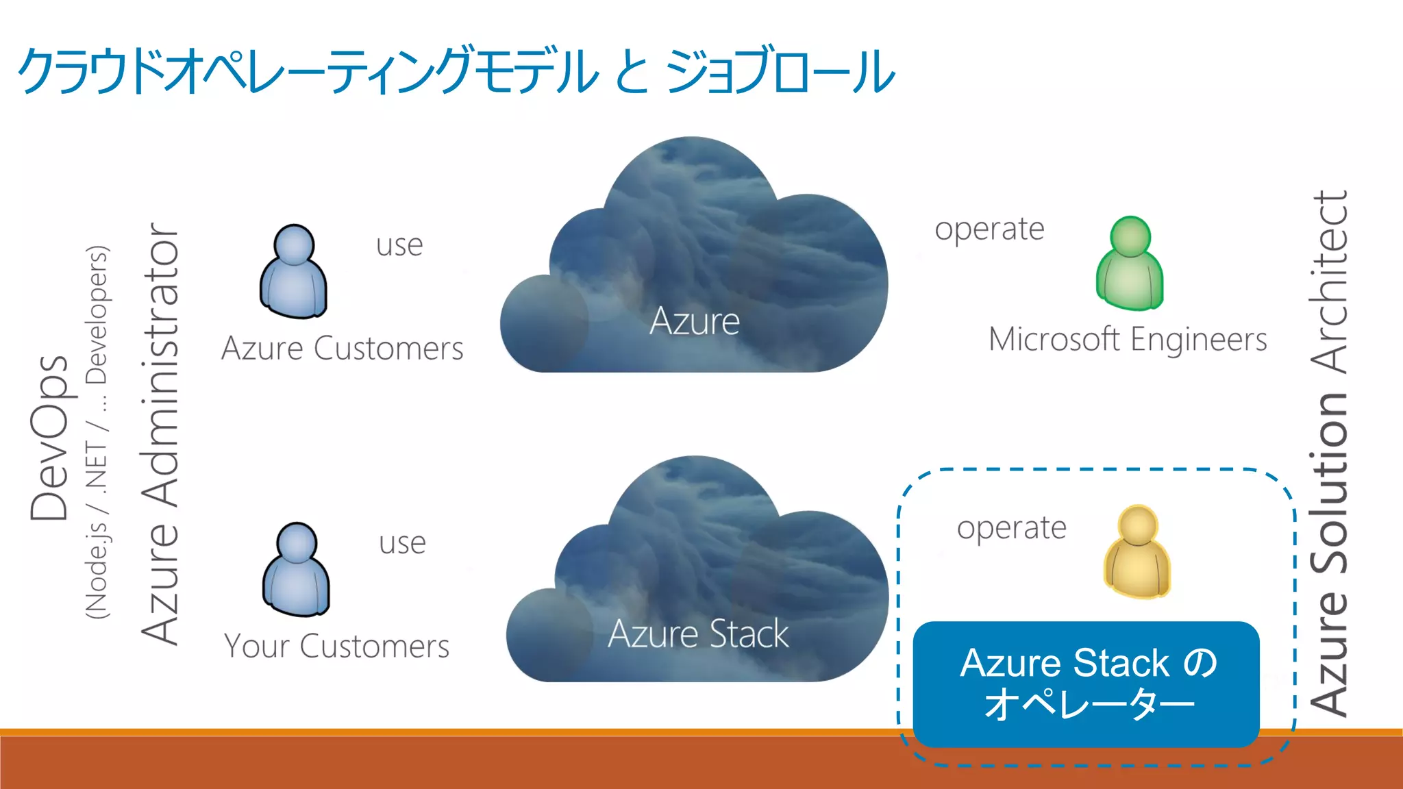 クラウドオペレーティングモデル と ジョブロール
Azure Stack の
オペレーター
 