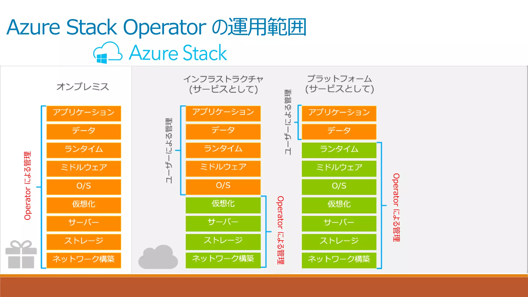 Azure Stack Operator の運用範囲
Operatorによる管理
Operatorによる管理
Operatorによる管理
 