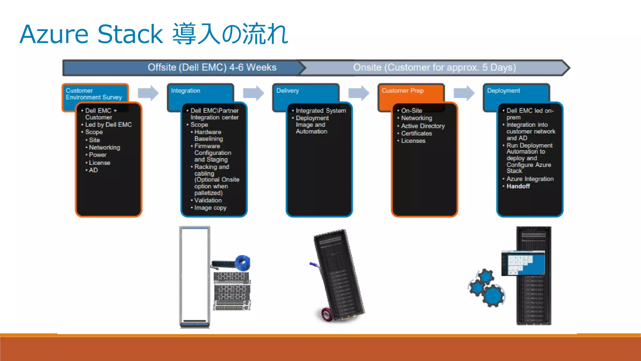 Azure Stack 導入の流れ
 