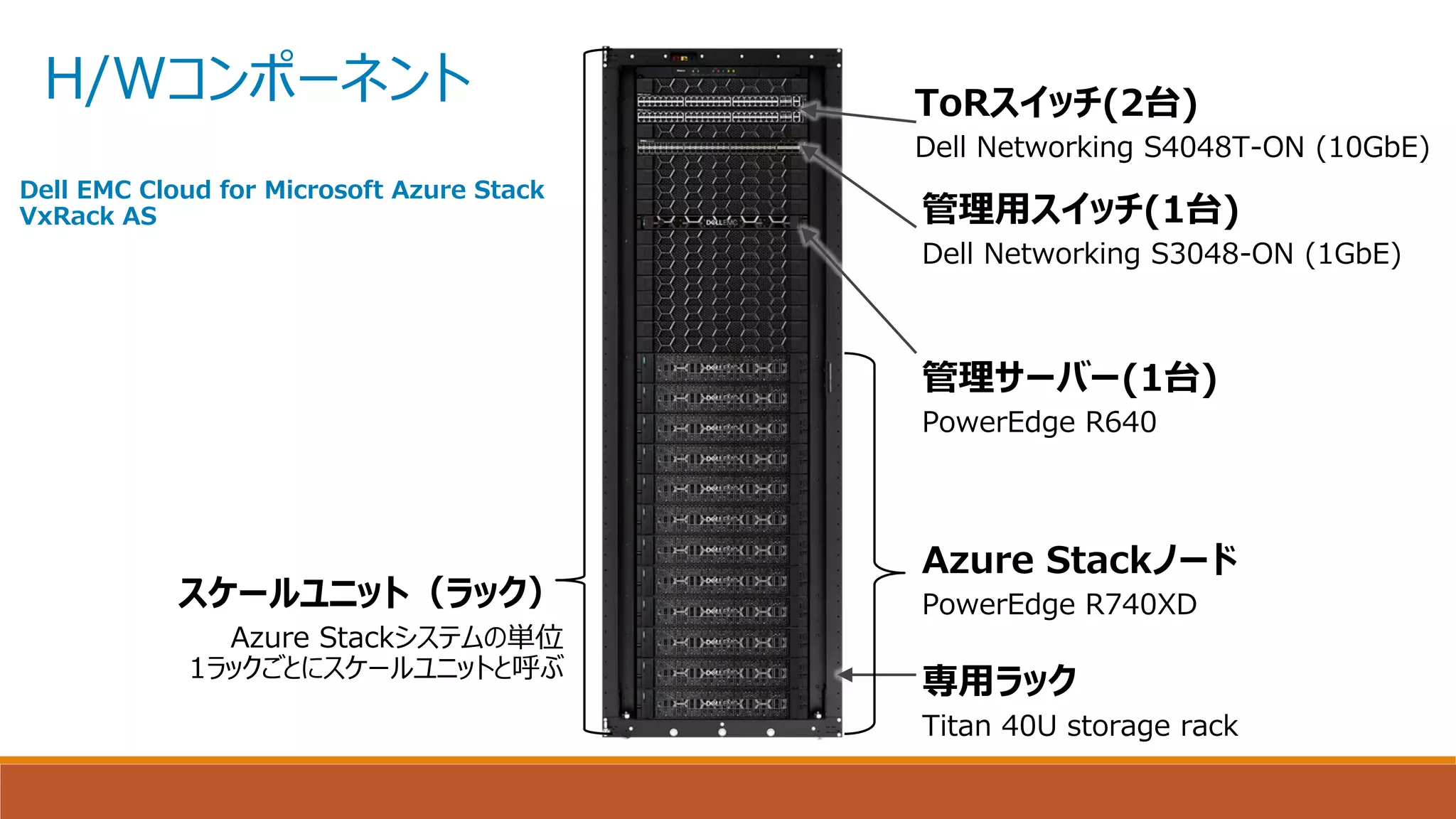 H/Wコンポーネント
管理用スイッチ(1台)
Dell Networking S3048-ON (1GbE)
ToRスイッチ(2台)
Dell Networking S4048T-ON (10GbE)
管理サーバー(1台)
PowerEdge R640
Azure Stackノード
PowerEdge R740XD
専用ラック
Titan 40U storage rack
スケールユニット（ラック）
Azure Stackシステムの単位
1ラックごとにスケールユニットと呼ぶ
Dell EMC Cloud for Microsoft Azure Stack
VxRack AS
 