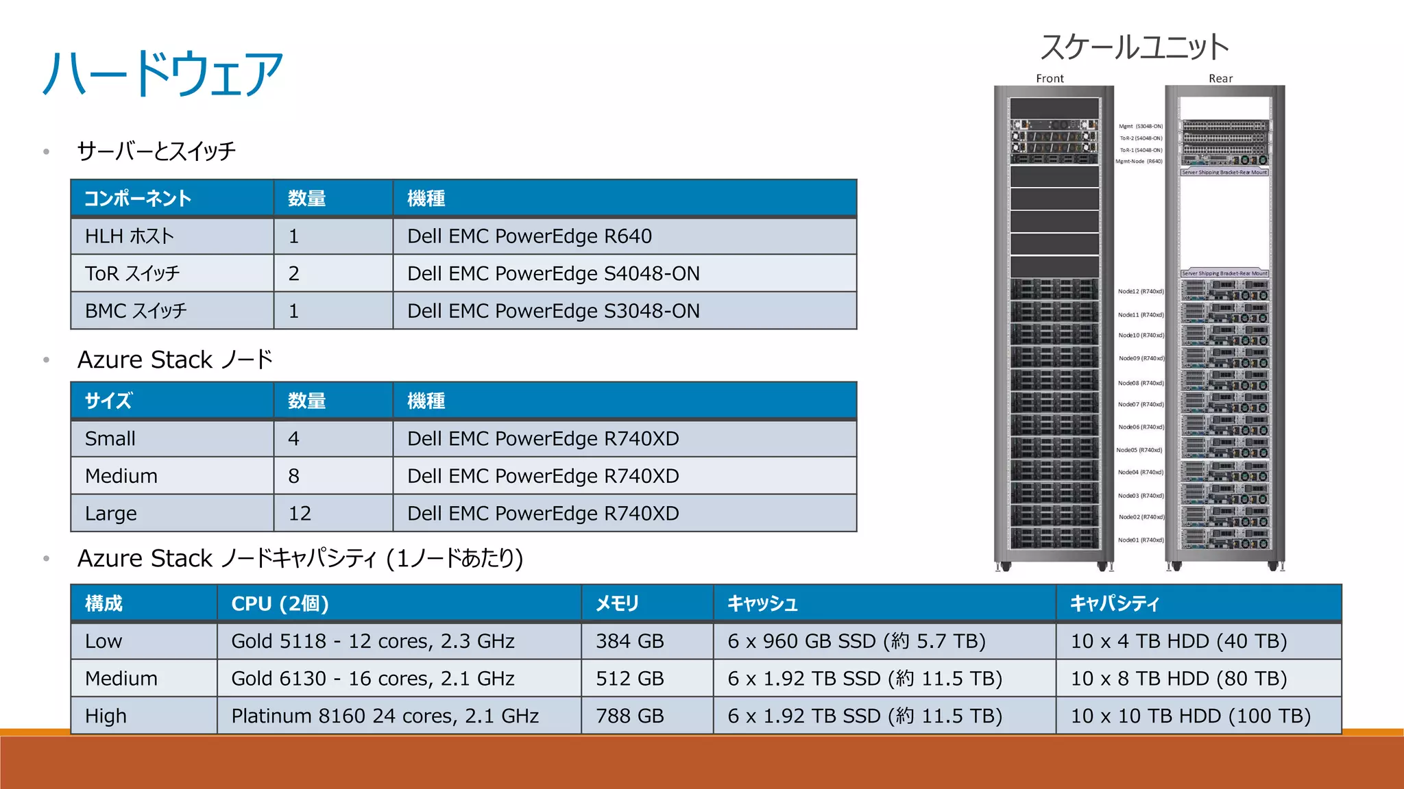 ハードウェア
• サーバーとスイッチ
• Azure Stack ノード
• Azure Stack ノードキャパシティ (1ノードあたり)
コンポーネント 数量 機種
HLH ホスト 1 Dell EMC PowerEdge R640
ToR スイッチ 2 Dell EMC PowerEdge S4048-ON
BMC スイッチ 1 Dell EMC PowerEdge S3048-ON
サイズ 数量 機種
Small 4 Dell EMC PowerEdge R740XD
Medium 8 Dell EMC PowerEdge R740XD
Large 12 Dell EMC PowerEdge R740XD
構成 CPU (2個) メモリ キャッシュ キャパシティ
Low Gold 5118 - 12 cores, 2.3 GHz 384 GB 6 x 960 GB SSD (約 5.7 TB) 10 x 4 TB HDD (40 TB)
Medium Gold 6130 - 16 cores, 2.1 GHz 512 GB 6 x 1.92 TB SSD (約 11.5 TB) 10 x 8 TB HDD (80 TB)
High Platinum 8160 24 cores, 2.1 GHz 788 GB 6 x 1.92 TB SSD (約 11.5 TB) 10 x 10 TB HDD (100 TB)
スケールユニット
 