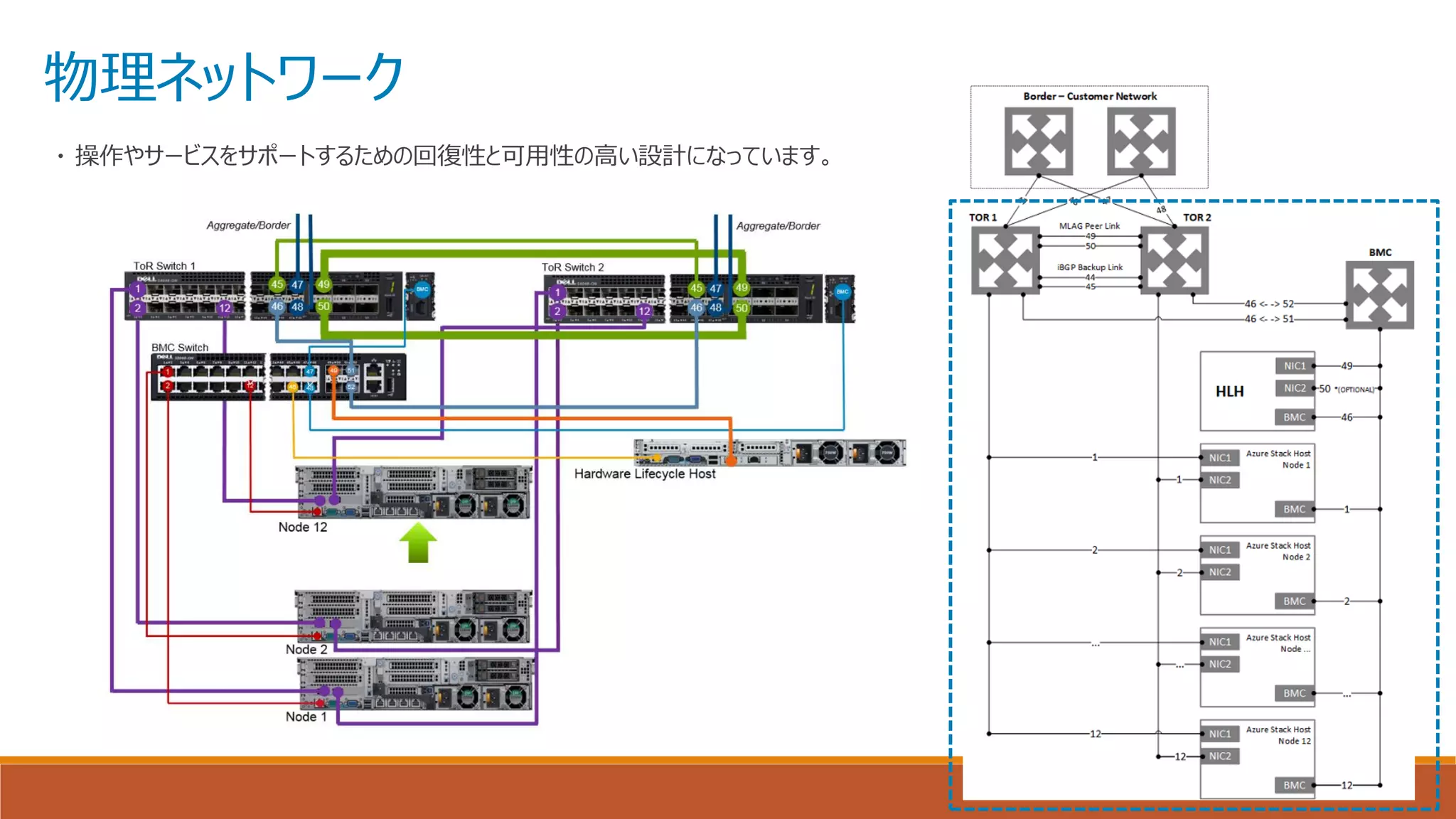 物理ネットワーク
・ 操作やサービスをサポートするための回復性と可用性の高い設計になっています。
 