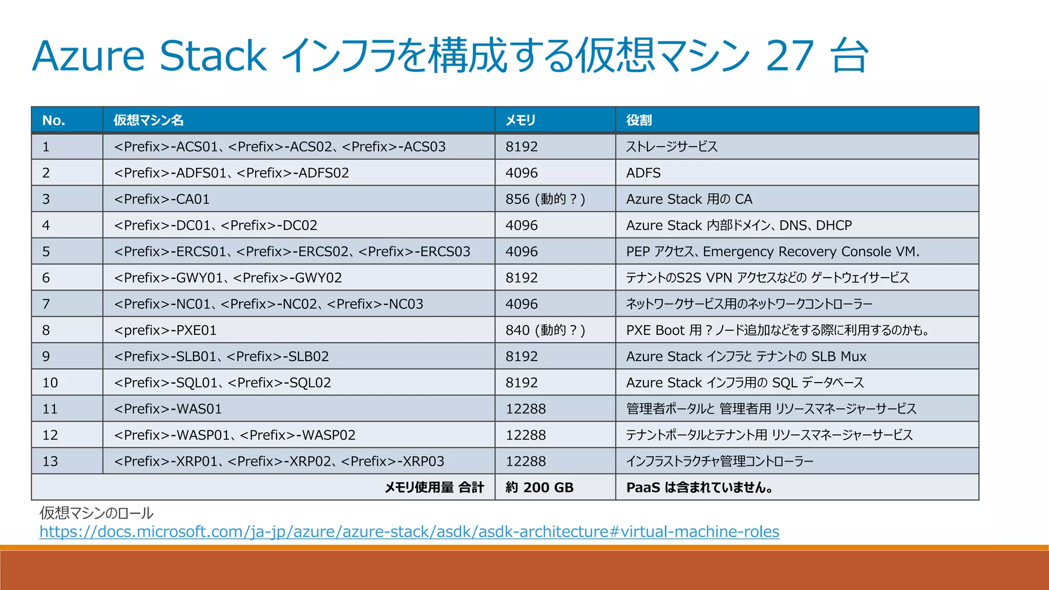 Azure Stack インフラを構成する仮想マシン 27 台
No. 仮想マシン名 メモリ 役割
1 <Prefix>-ACS01、<Prefix>-ACS02、<Prefix>-ACS03 8192 ストレージサービス
2 <Prefix>-ADFS01、<Prefix>-ADFS02 4096 ADFS
3 <Prefix>-CA01 856 (動的？) Azure Stack 用の CA
4 <Prefix>-DC01、<Prefix>-DC02 4096 Azure Stack 内部ドメイン、DNS、DHCP
5 <Prefix>-ERCS01、<Prefix>-ERCS02、<Prefix>-ERCS03 4096 PEP アクセス、Emergency Recovery Console VM.
6 <Prefix>-GWY01、<Prefix>-GWY02 8192 テナントのS2S VPN アクセスなどの ゲートウェイサービス
7 <Prefix>-NC01、<Prefix>-NC02、<Prefix>-NC03 4096 ネットワークサービス用のネットワークコントローラー
8 <prefix>-PXE01 840 (動的？) PXE Boot 用？ノード追加などをする際に利用するのかも。
9 <Prefix>-SLB01、<Prefix>-SLB02 8192 Azure Stack インフラと テナントの SLB Mux
10 <Prefix>-SQL01、<Prefix>-SQL02 8192 Azure Stack インフラ用の SQL データベース
11 <Prefix>-WAS01 12288 管理者ポータルと 管理者用 リソースマネージャーサービス
12 <Prefix>-WASP01、<Prefix>-WASP02 12288 テナントポータルとテナント用 リソースマネージャーサービス
13 <Prefix>-XRP01、<Prefix>-XRP02、<Prefix>-XRP03 12288 インフラストラクチャ管理コントローラー
メモリ使用量 合計 約 200 GB PaaS は含まれていません。
仮想マシンのロール
https://docs.microsoft.com/ja-jp/azure/azure-stack/asdk/asdk-architecture#virtual-machine-roles
 