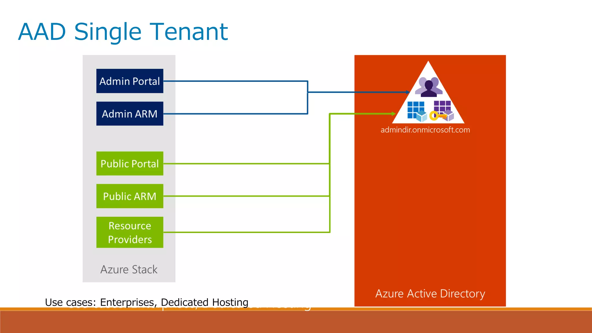 AAD Single Tenant
Use cases: Enterprises, Dedicated Hosting
 