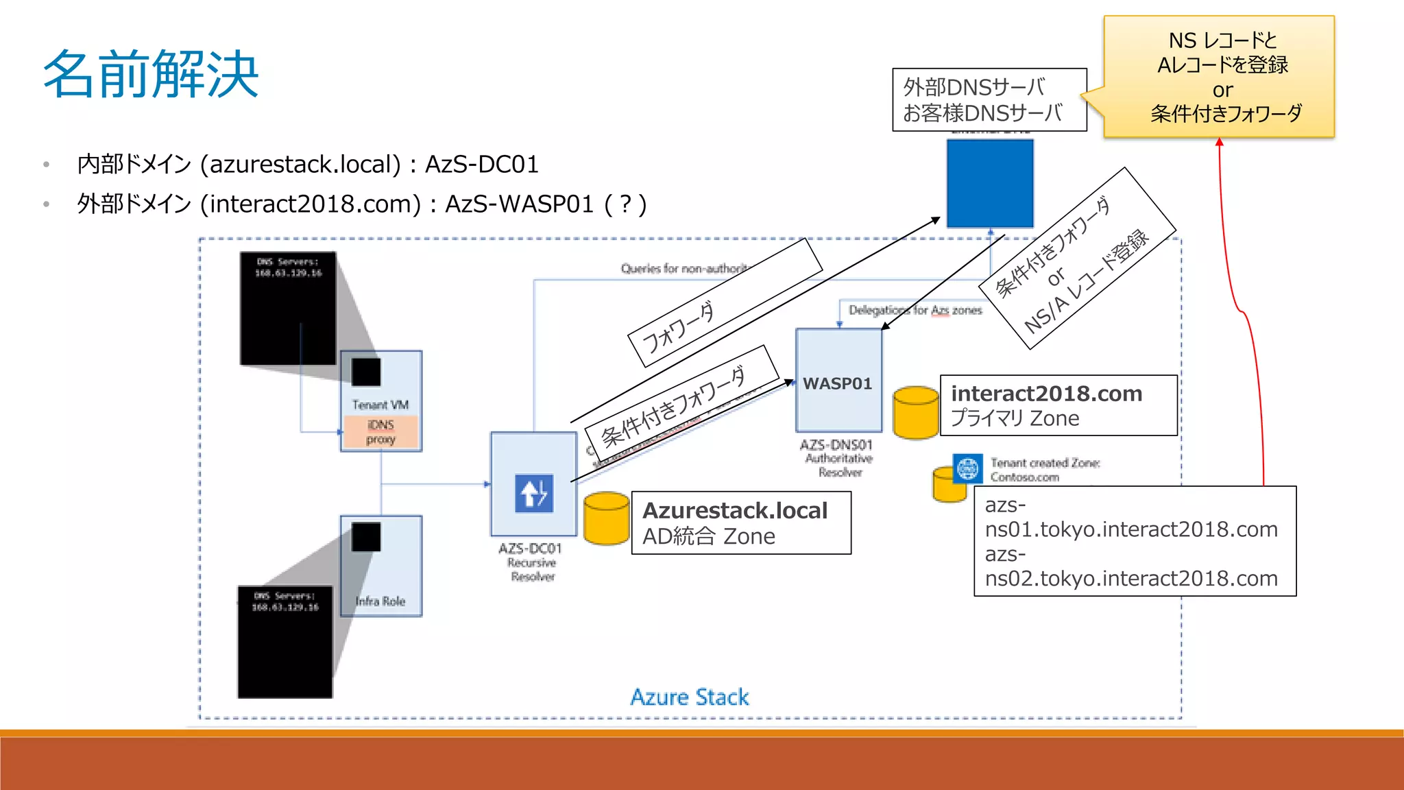 名前解決
• 内部ドメイン (azurestack.local)：AzS-DC01
• 外部ドメイン (interact2018.com)：AzS-WASP01 (？)
interact2018.com
プライマリ Zone
Azurestack.local
AD統合 Zone
WASP01
外部DNSサーバ
お客様DNSサーバ
azs-
ns01.tokyo.interact2018.com
azs-
ns02.tokyo.interact2018.com
NS レコードと
Aレコードを登録
or
条件付きフォワーダ
 