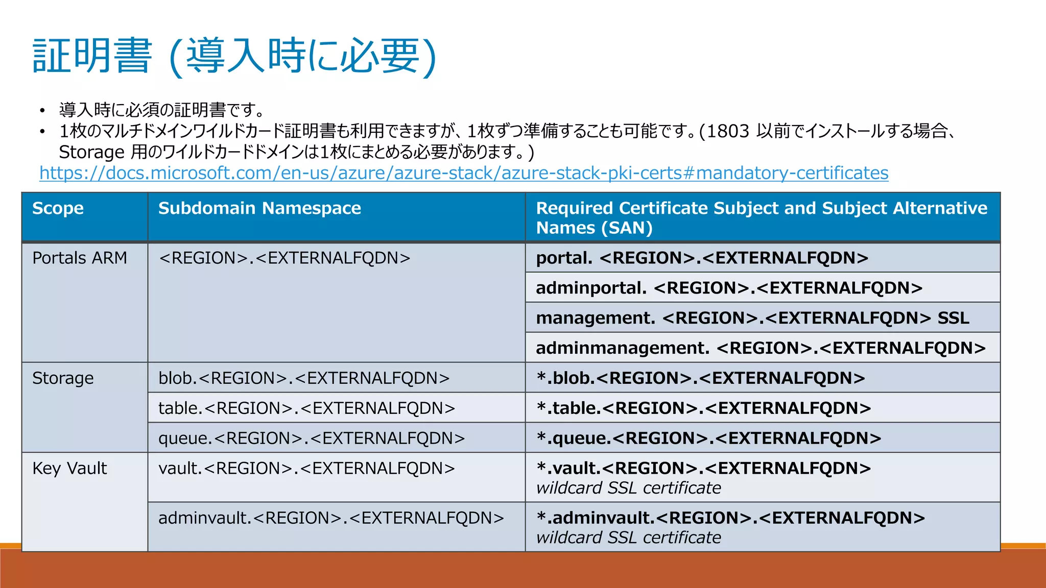 証明書 (導入時に必要)
Scope Subdomain Namespace Required Certificate Subject and Subject Alternative
Names (SAN)
Portals ARM <REGION>.<EXTERNALFQDN> portal. <REGION>.<EXTERNALFQDN>
adminportal. <REGION>.<EXTERNALFQDN>
management. <REGION>.<EXTERNALFQDN> SSL
adminmanagement. <REGION>.<EXTERNALFQDN>
Storage blob.<REGION>.<EXTERNALFQDN> *.blob.<REGION>.<EXTERNALFQDN>
table.<REGION>.<EXTERNALFQDN> *.table.<REGION>.<EXTERNALFQDN>
queue.<REGION>.<EXTERNALFQDN> *.queue.<REGION>.<EXTERNALFQDN>
Key Vault vault.<REGION>.<EXTERNALFQDN> *.vault.<REGION>.<EXTERNALFQDN>
wildcard SSL certificate
adminvault.<REGION>.<EXTERNALFQDN> *.adminvault.<REGION>.<EXTERNALFQDN>
wildcard SSL certificate
• 導入時に必須の証明書です。
• 1枚のマルチドメインワイルドカード証明書も利用できますが、1枚ずつ準備することも可能です。(1803 以前でインストールする場合、
Storage 用のワイルドカードドメインは1枚にまとめる必要があります。)
https://docs.microsoft.com/en-us/azure/azure-stack/azure-stack-pki-certs#mandatory-certificates
 