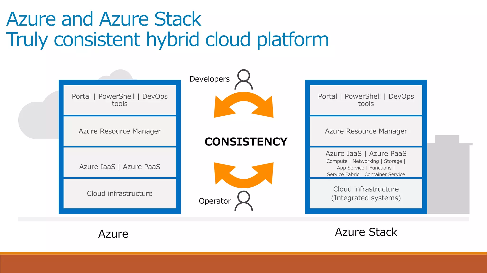 Azure and Azure Stack
Truly consistent hybrid cloud platform
Azure StackAzure
Developers
Operator
CONSISTENCY
 