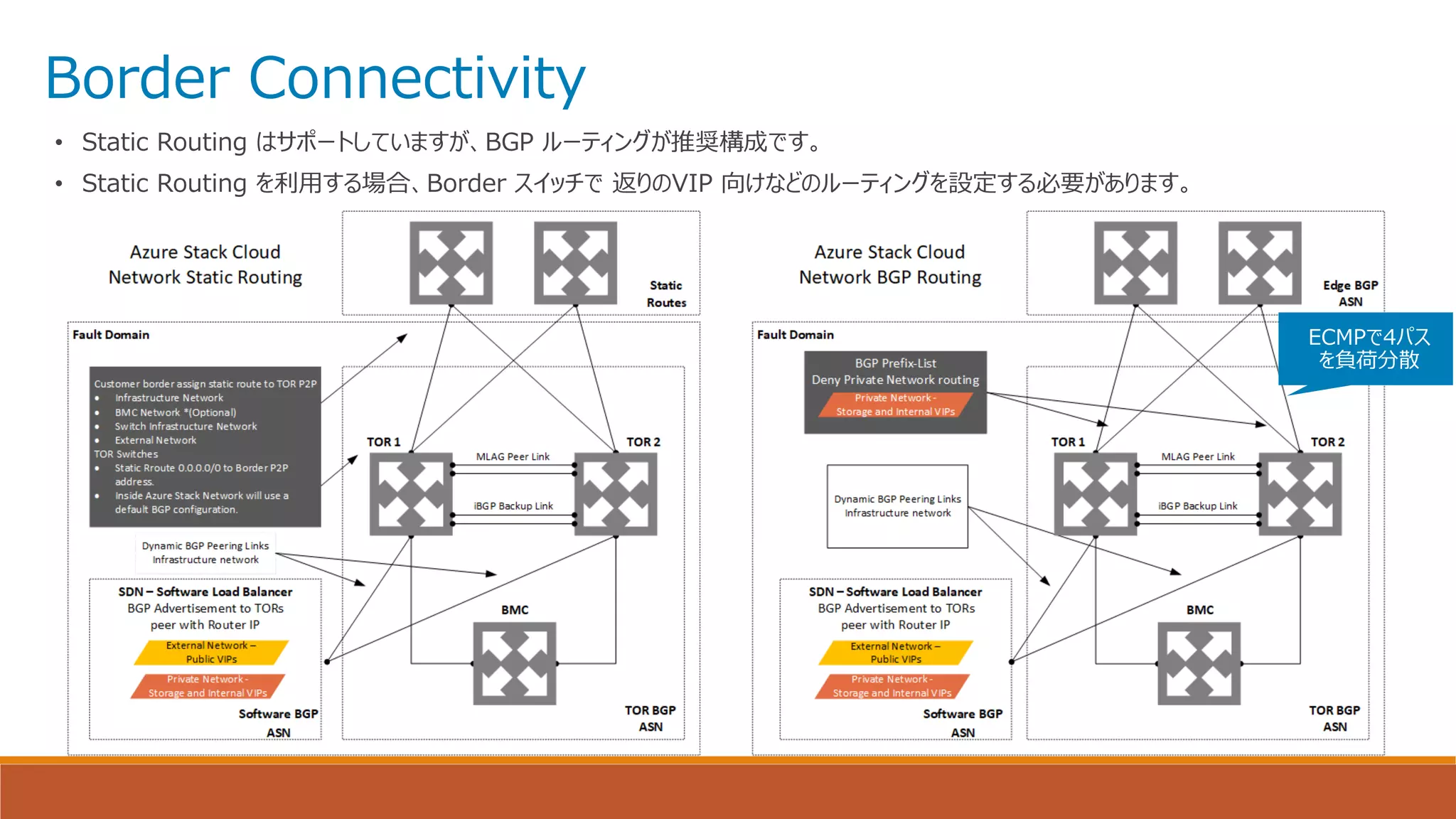 Border Connectivity
• Static Routing はサポートしていますが、BGP ルーティングが推奨構成です。
• Static Routing を利用する場合、Border スイッチで 返りのVIP 向けなどのルーティングを設定する必要があります。
ECMPで4パス
を負荷分散
 