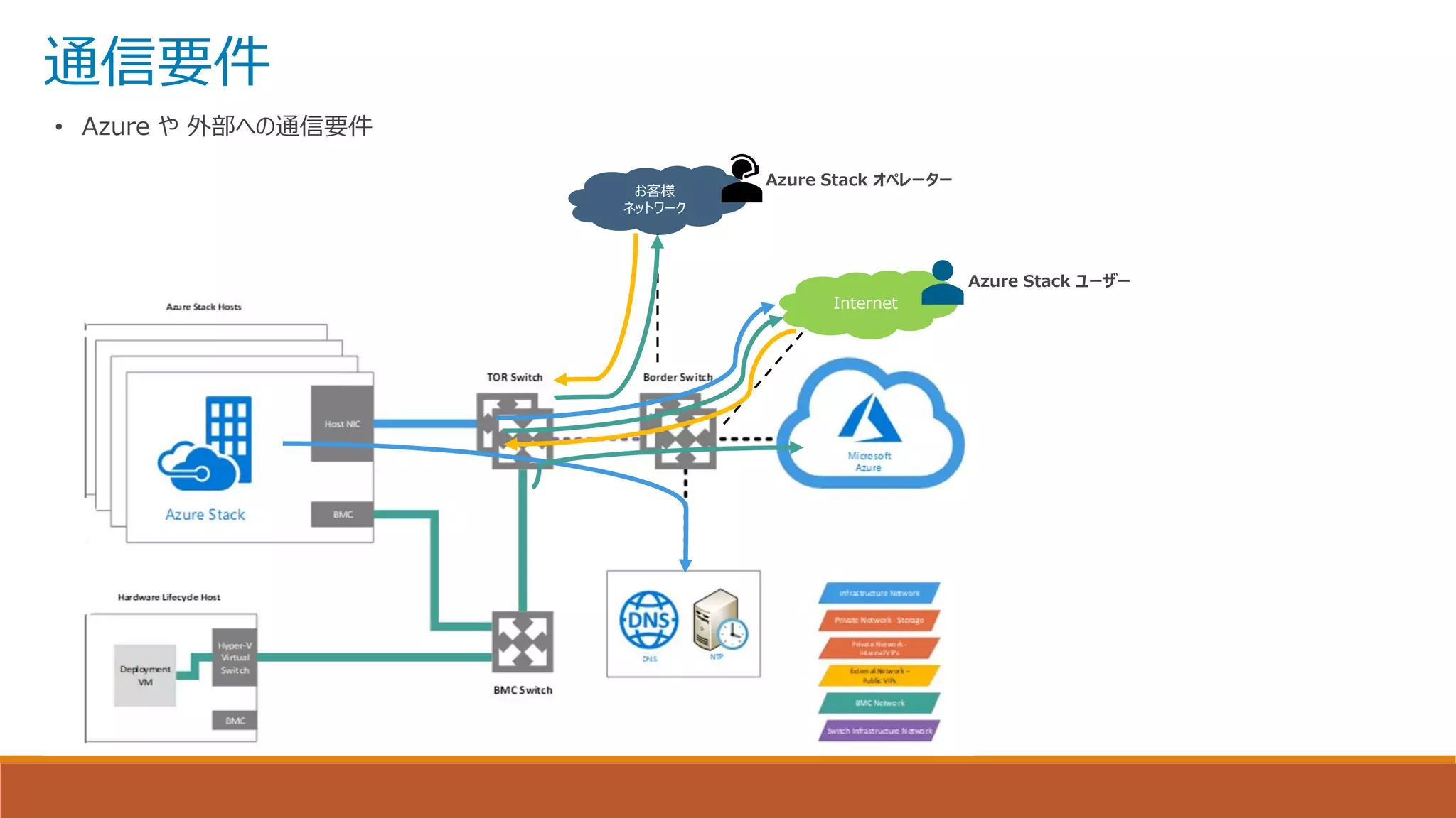 お客様
ネットワーク
通信要件
• Azure や 外部への通信要件
Internet
Azure Stack ユーザー
Azure Stack オペレーター
 