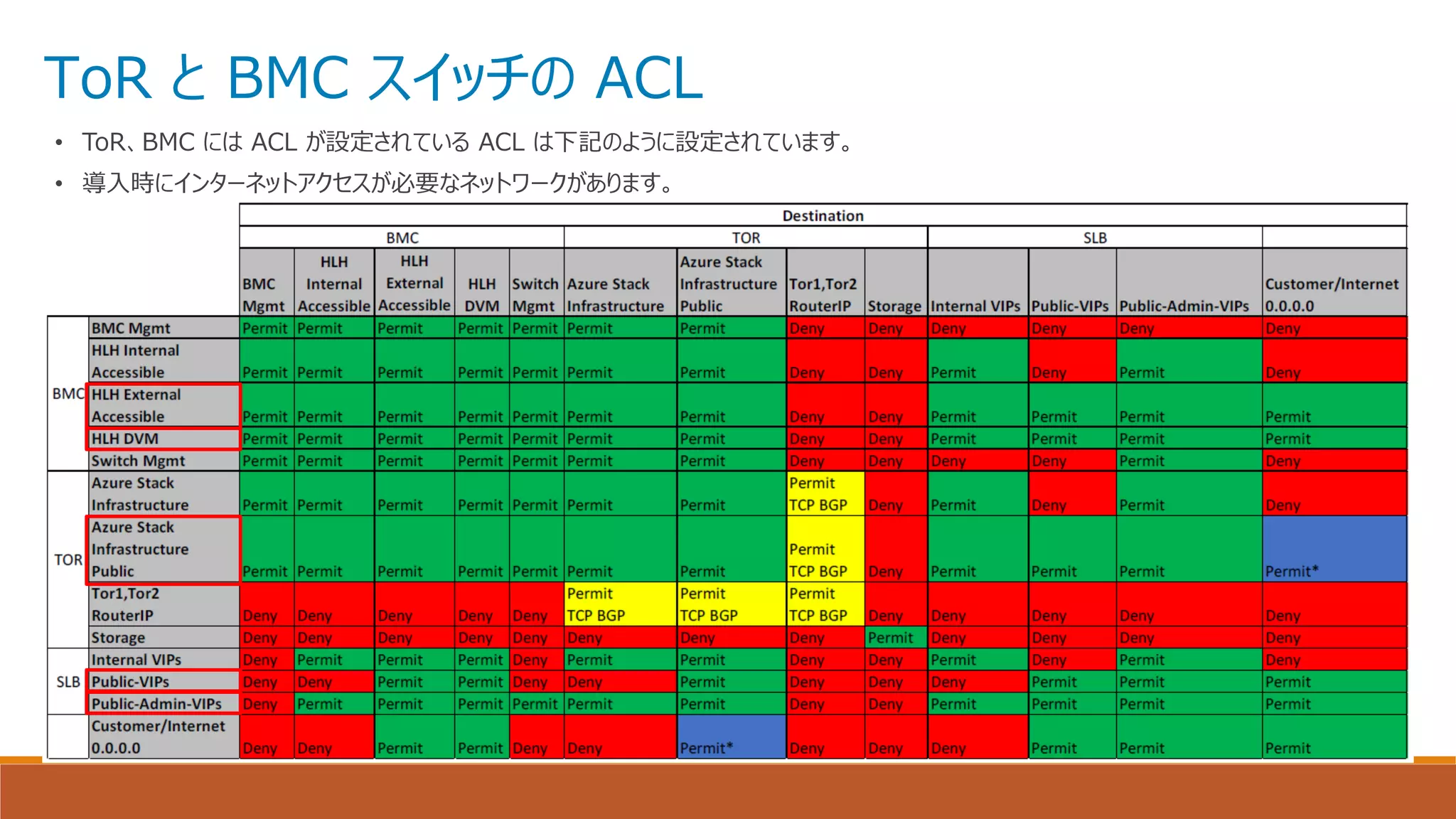 ToR と BMC スイッチの ACL
• ToR、BMC には ACL が設定されている ACL は下記のように設定されています。
• 導入時にインターネットアクセスが必要なネットワークがあります。
 