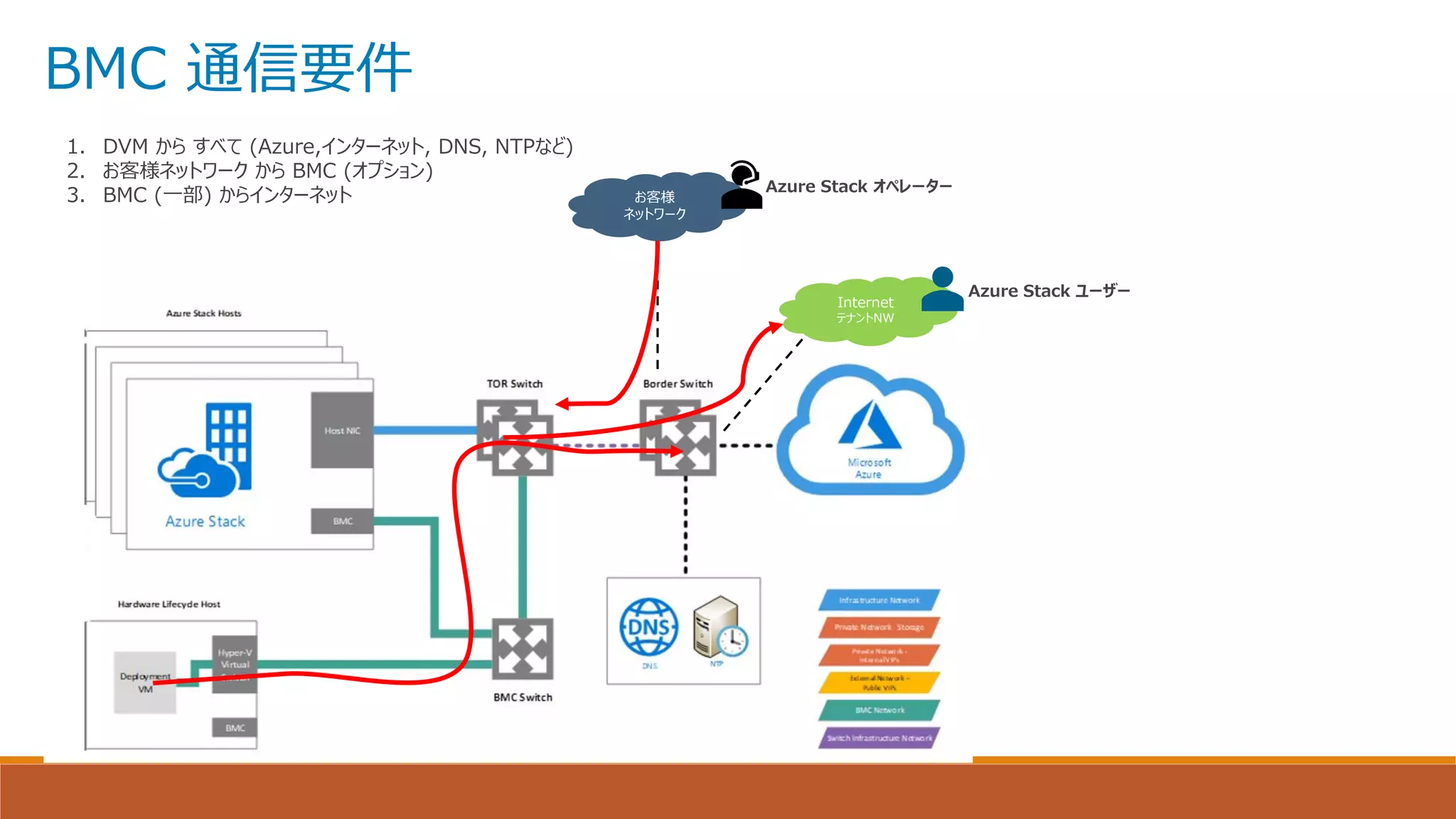 お客様
ネットワーク
BMC 通信要件
1. DVM から すべて (Azure,インターネット, DNS, NTPなど)
2. お客様ネットワーク から BMC (オプション)
3. BMC (一部) からインターネット
Internet
テナントNW
Azure Stack ユーザー
Azure Stack オペレーター
 