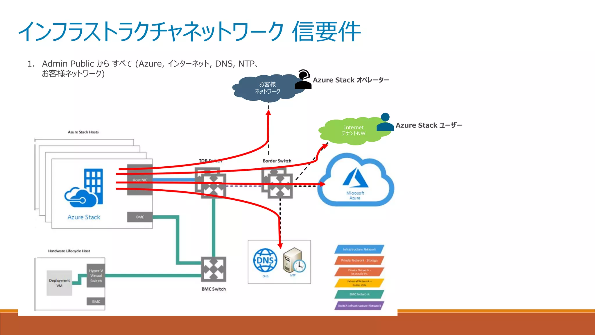 お客様
ネットワーク
インフラストラクチャネットワーク 信要件
1. Admin Public から すべて (Azure, インターネット, DNS, NTP、
お客様ネットワーク)
Internet
テナントNW
Azure Stack ユーザー
Azure Stack オペレーター
 