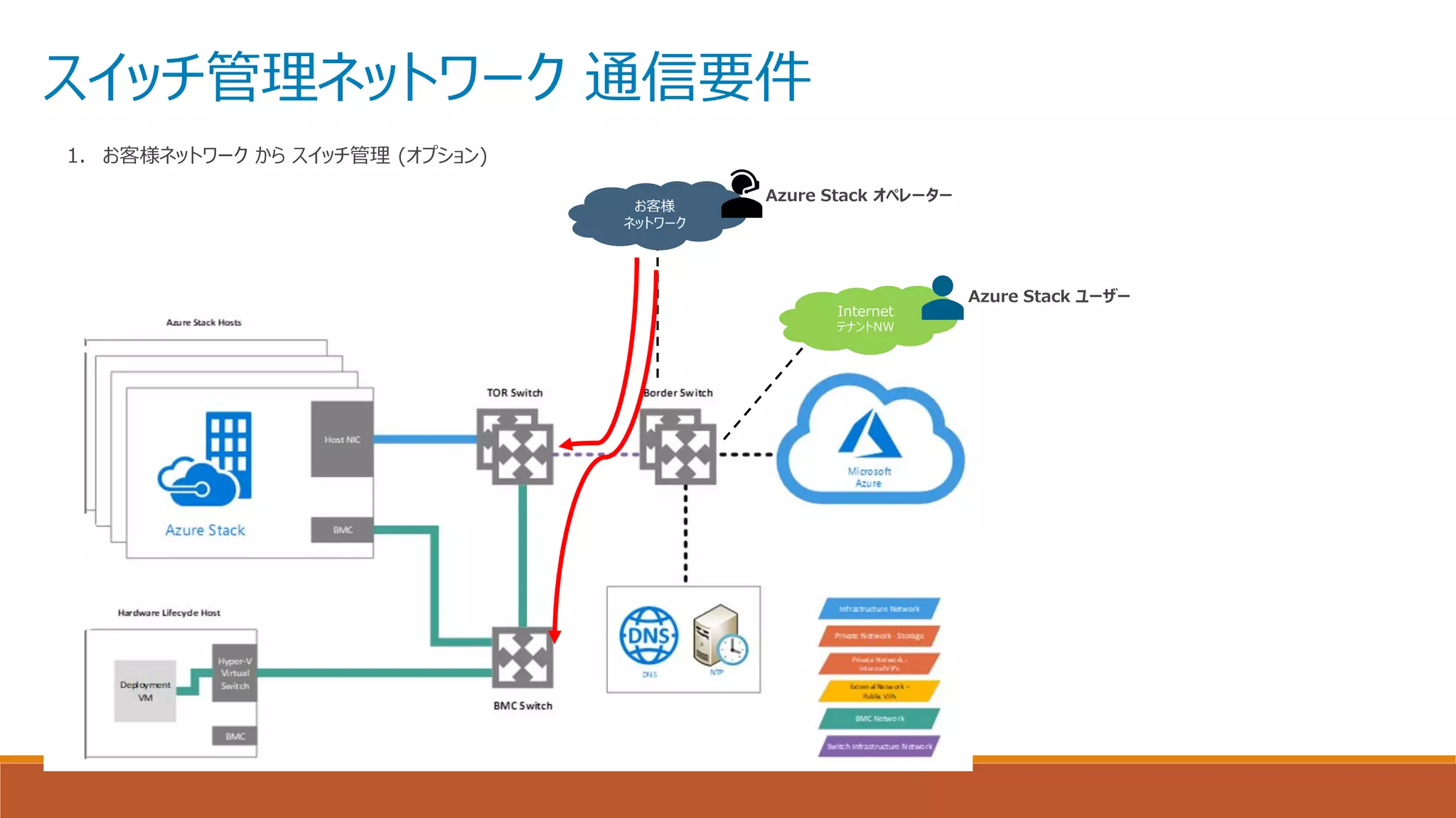 お客様
ネットワーク
スイッチ管理ネットワーク 通信要件
Internet
テナントNW
Azure Stack ユーザー
Azure Stack オペレーター
1. お客様ネットワーク から スイッチ管理 (オプション)
 