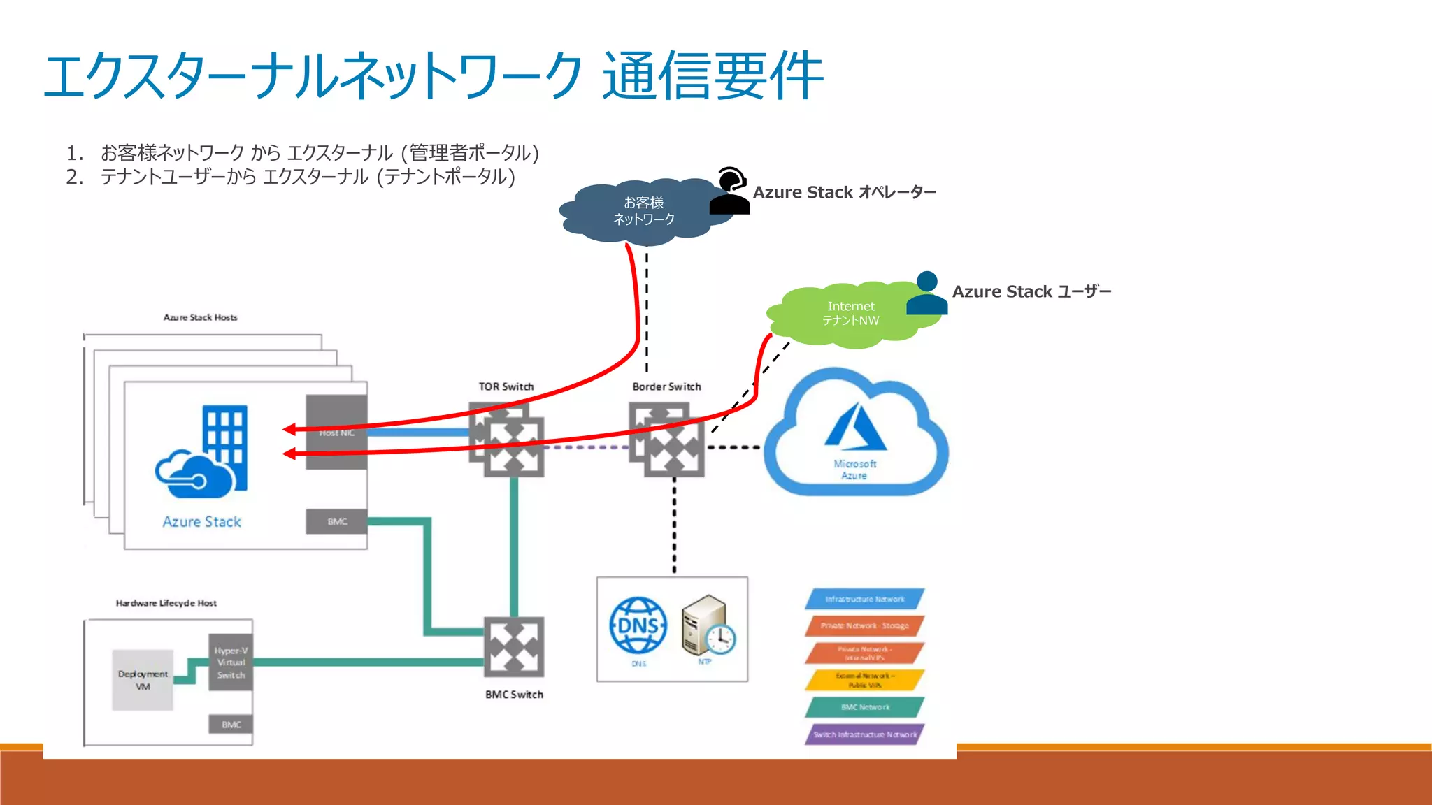 お客様
ネットワーク
エクスターナルネットワーク 通信要件
Internet
テナントNW
Azure Stack ユーザー
Azure Stack オペレーター
1. お客様ネットワーク から エクスターナル (管理者ポータル)
2. テナントユーザーから エクスターナル (テナントポータル)
 