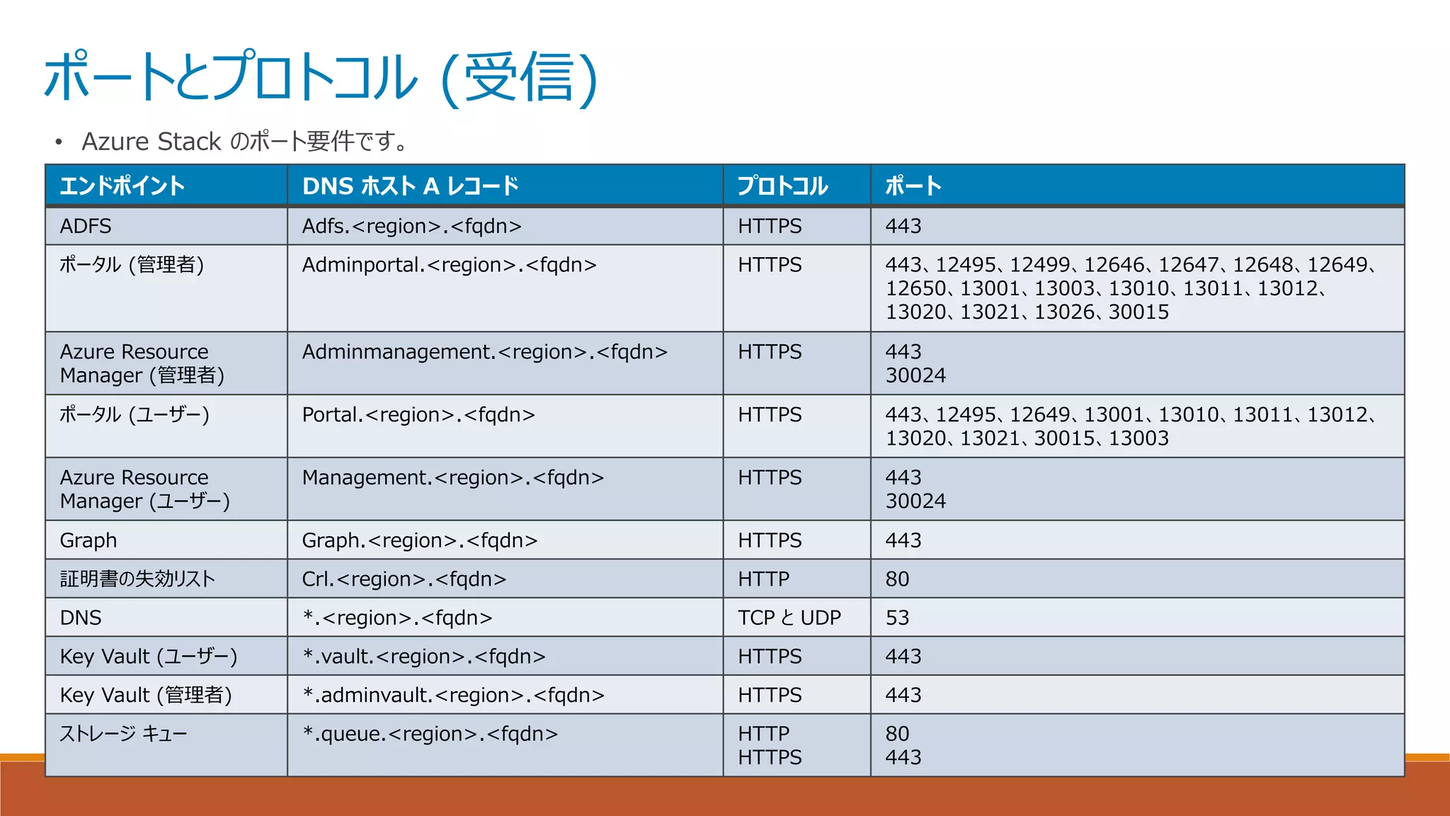 ポートとプロトコル (受信)
• Azure Stack のポート要件です。
エンドポイント DNS ホスト A レコード プロトコル ポート
ADFS Adfs.<region>.<fqdn> HTTPS 443
ポータル (管理者) Adminportal.<region>.<fqdn> HTTPS 443、12495、12499、12646、12647、12648、12649、
12650、13001、13003、13010、13011、13012、
13020、13021、13026、30015
Azure Resource
Manager (管理者)
Adminmanagement.<region>.<fqdn> HTTPS 443
30024
ポータル (ユーザー) Portal.<region>.<fqdn> HTTPS 443、12495、12649、13001、13010、13011、13012、
13020、13021、30015、13003
Azure Resource
Manager (ユーザー)
Management.<region>.<fqdn> HTTPS 443
30024
Graph Graph.<region>.<fqdn> HTTPS 443
証明書の失効リスト Crl.<region>.<fqdn> HTTP 80
DNS *.<region>.<fqdn> TCP と UDP 53
Key Vault (ユーザー) *.vault.<region>.<fqdn> HTTPS 443
Key Vault (管理者) *.adminvault.<region>.<fqdn> HTTPS 443
ストレージ キュー *.queue.<region>.<fqdn> HTTP
HTTPS
80
443
 