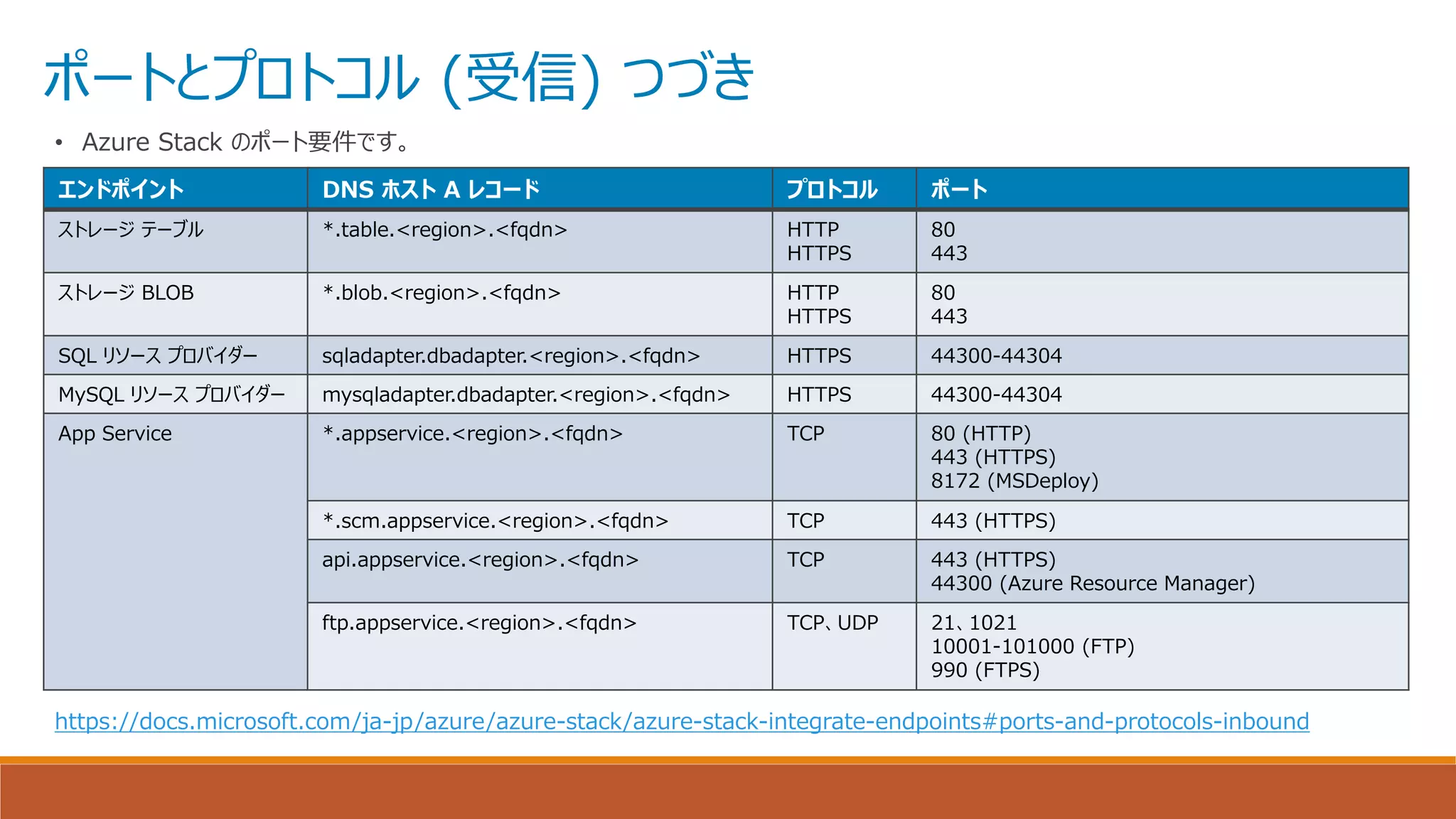 ポートとプロトコル (受信) つづき
• Azure Stack のポート要件です。
エンドポイント DNS ホスト A レコード プロトコル ポート
ストレージ テーブル *.table.<region>.<fqdn> HTTP
HTTPS
80
443
ストレージ BLOB *.blob.<region>.<fqdn> HTTP
HTTPS
80
443
SQL リソース プロバイダー sqladapter.dbadapter.<region>.<fqdn> HTTPS 44300-44304
MySQL リソース プロバイダー mysqladapter.dbadapter.<region>.<fqdn> HTTPS 44300-44304
App Service *.appservice.<region>.<fqdn> TCP 80 (HTTP)
443 (HTTPS)
8172 (MSDeploy)
*.scm.appservice.<region>.<fqdn> TCP 443 (HTTPS)
api.appservice.<region>.<fqdn> TCP 443 (HTTPS)
44300 (Azure Resource Manager)
ftp.appservice.<region>.<fqdn> TCP、UDP 21、1021
10001-101000 (FTP)
990 (FTPS)
https://docs.microsoft.com/ja-jp/azure/azure-stack/azure-stack-integrate-endpoints#ports-and-protocols-inbound
 