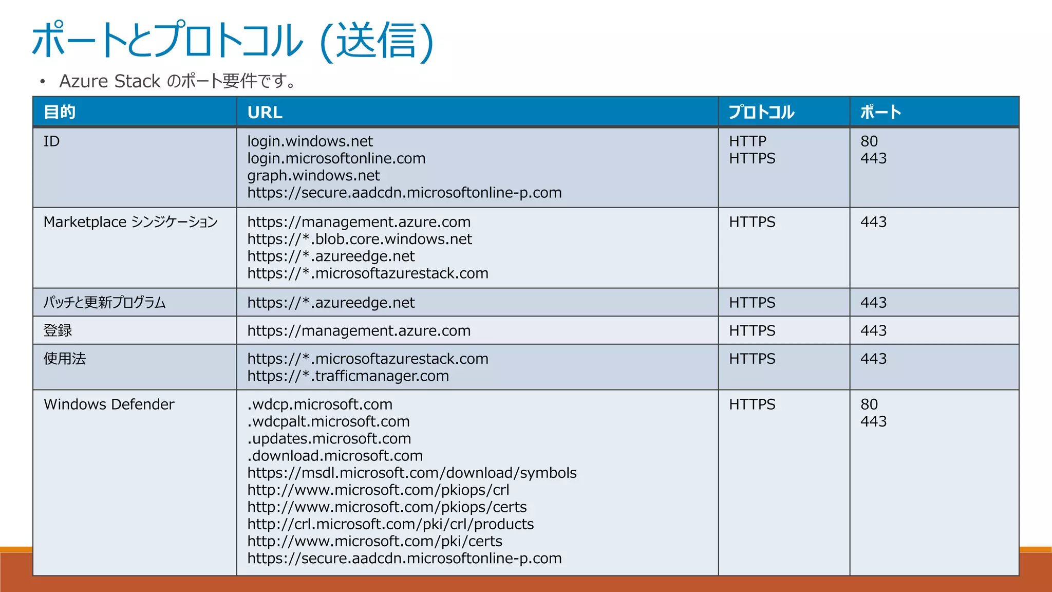 ポートとプロトコル (送信)
• Azure Stack のポート要件です。
目的 URL プロトコル ポート
ID login.windows.net
login.microsoftonline.com
graph.windows.net
https://secure.aadcdn.microsoftonline-p.com
HTTP
HTTPS
80
443
Marketplace シンジケーション https://management.azure.com
https://*.blob.core.windows.net
https://*.azureedge.net
https://*.microsoftazurestack.com
HTTPS 443
パッチと更新プログラム https://*.azureedge.net HTTPS 443
登録 https://management.azure.com HTTPS 443
使用法 https://*.microsoftazurestack.com
https://*.trafficmanager.com
HTTPS 443
Windows Defender .wdcp.microsoft.com
.wdcpalt.microsoft.com
.updates.microsoft.com
.download.microsoft.com
https://msdl.microsoft.com/download/symbols
http://www.microsoft.com/pkiops/crl
http://www.microsoft.com/pkiops/certs
http://crl.microsoft.com/pki/crl/products
http://www.microsoft.com/pki/certs
https://secure.aadcdn.microsoftonline-p.com
HTTPS 80
443
 