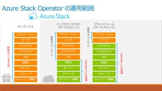 Azure Stack Operator の運用範囲
Operatorによる管理
Operatorによる管理
Operatorによる管理
 