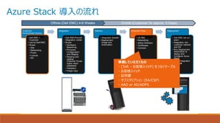Azure Stack 導入の流れ
準備していただくもの
・ [ToR – お客様スイッチ] をつなぐケーブル
・ お客様スイッチ
・ 証明書
・ サブスクリプション (EA/CSP)
・ AAD or AD/ADFS
 