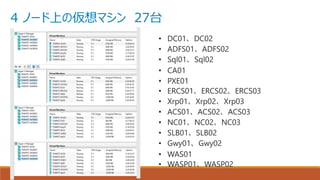 4 ノード上の仮想マシン 27台
 