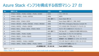 Azure Stack インフラを構成する仮想マシン 27 台
No. 仮想マシン名 メモリ 役割
1 <Prefix>-ACS01、<Prefix>-ACS02、<Prefix>-ACS03 8192 ストレージサービス
2 <Prefix>-ADFS01、<Prefix>-ADFS02 4096 ADFS
3 <Prefix>-CA01 856 (動的？) Azure Stack 用の CA
4 <Prefix>-DC01、<Prefix>-DC02 4096 Azure Stack 内部ドメイン、DNS、DHCP
5 <Prefix>-ERCS01、<Prefix>-ERCS02、<Prefix>-ERCS03 4096 PEP アクセス、Emergency Recovery Console VM.
6 <Prefix>-GWY01、<Prefix>-GWY02 8192 テナントのS2S VPN アクセスなどの ゲートウェイサービス
7 <Prefix>-NC01、<Prefix>-NC02、<Prefix>-NC03 4096 ネットワークサービス用のネットワークコントローラー
8 <prefix>-PXE01 840 (動的？) PXE Boot 用？ノード追加などをする際に利用するのかも。
9 <Prefix>-SLB01、<Prefix>-SLB02 8192 Azure Stack インフラと テナントの SLB Mux
10 <Prefix>-SQL01、<Prefix>-SQL02 8192 Azure Stack インフラ用の SQL データベース
11 <Prefix>-WAS01 12288 管理者ポータルと 管理者用 リソースマネージャーサービス
12 <Prefix>-WASP01、<Prefix>-WASP02 12288 テナントポータルとテナント用 リソースマネージャーサービス
13 <Prefix>-XRP01、<Prefix>-XRP02、<Prefix>-XRP03 12288 インフラストラクチャ管理コントローラー
メモリ使用量 合計 約 200 GB PaaS は含まれていません。
仮想マシンのロール
https://docs.microsoft.com/ja-jp/azure/azure-stack/asdk/asdk-architecture#virtual-machine-roles
 