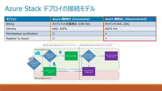 Azure Stack デプロイの接続モデル
オプション Azure 接続あり (Connected) Azure 接続なし (Disconnected)
Billing キャパシティと従量課金 (CSP, EA) キャパシティのみ。(EA)
Identity AAD、ADFS ADFS のみ
Marketplace syndication 〇 ×
Register to Azure 〇 ×
 