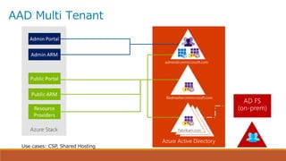 AAD Multi Tenant
Use cases: CSP, Shared Hosting
 