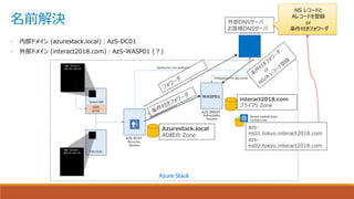 名前解決
• 内部ドメイン (azurestack.local)：AzS-DC01
• 外部ドメイン (interact2018.com)：AzS-WASP01 (？)
interact2018.com
プライマリ Zone
Azurestack.local
AD統合 Zone
WASP01
外部DNSサーバ
お客様DNSサーバ
azs-
ns01.tokyo.interact2018.com
azs-
ns02.tokyo.interact2018.com
NS レコードと
Aレコードを登録
or
条件付きフォワーダ
 