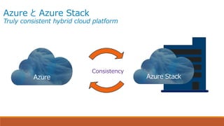 Azure と Azure Stack
Truly consistent hybrid cloud platform
Consistency
 