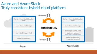 Azure and Azure Stack
Truly consistent hybrid cloud platform
Azure StackAzure
Developers
Operator
CONSISTENCY
 