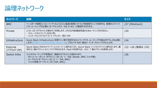 論理ネットワーク
ネットワーク 説明 サイズ
BMC ベースボード管理コントローラーや HLH ホストと監視/管理ソフトウェア用仮想マシンで利用する、管理ネットワーク
です。ルーティングが必要な IP アドレスだけ、ToR の ACL で通信許可されます。
/27 (Minimum)
Private 2つの /25 サブネットに分割されて利用します。どちらも内部通信用途のためルーティングされません。
・ ストレージネットワーク (S2D 用)
・ インターナルソフトウェア ロード バランサー 用の VIP
/24
Infrastructure Azure Stack Infrastructure 仮想マシン間で利用するネットワークです。ルーティング可能なIPアドレスを必要と
します(パブリック インフラストラクチャ ネットワーク)。プロキシや NAT 経由で インターネットへアクセスします。
/24
External
(パブリック VIP)
Azure Stack 内のネットワーク コントローラーに割り当てられ、Azure Stack インフラとテナントに割り当てます。最
初の31 個のアドレス はインフラで予約されます。PaaS を利用すると、さらに 7 個のアドレスを使用します。
/22 ~26 (推奨は /24)
Switch Infra スイッチのルーティングや管理など、複数のサブネットに分割されます。
・ ポイント ツー ポイント IPアドレス /30 (８ つ：ToR、Border、BMC スイッチ間)
・ ループバック IP アドレス /32 (3 つ：ToR、BMC)
・ スイッチ管理 IP アドレス /29 (ToR、BMC)
/26
 