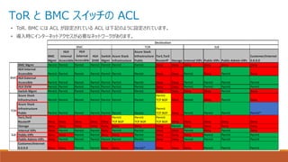 ToR と BMC スイッチの ACL
• ToR、BMC には ACL が設定されている ACL は下記のように設定されています。
• 導入時にインターネットアクセスが必要なネットワークがあります。
 
