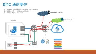 お客様
ネットワーク
BMC 通信要件
1. DVM から すべて (Azure,インターネット, DNS, NTPなど)
2. お客様ネットワーク から BMC (オプション)
3. BMC (一部) からインターネット
Internet
テナントNW
Azure Stack ユーザー
Azure Stack オペレーター
 