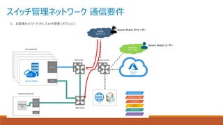 お客様
ネットワーク
スイッチ管理ネットワーク 通信要件
Internet
テナントNW
Azure Stack ユーザー
Azure Stack オペレーター
1. お客様ネットワーク から スイッチ管理 (オプション)
 
