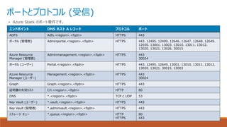 ポートとプロトコル (受信)
• Azure Stack のポート要件です。
エンドポイント DNS ホスト A レコード プロトコル ポート
ADFS Adfs.<region>.<fqdn> HTTPS 443
ポータル (管理者) Adminportal.<region>.<fqdn> HTTPS 443、12495、12499、12646、12647、12648、12649、
12650、13001、13003、13010、13011、13012、
13020、13021、13026、30015
Azure Resource
Manager (管理者)
Adminmanagement.<region>.<fqdn> HTTPS 443
30024
ポータル (ユーザー) Portal.<region>.<fqdn> HTTPS 443、12495、12649、13001、13010、13011、13012、
13020、13021、30015、13003
Azure Resource
Manager (ユーザー)
Management.<region>.<fqdn> HTTPS 443
30024
Graph Graph.<region>.<fqdn> HTTPS 443
証明書の失効リスト Crl.<region>.<fqdn> HTTP 80
DNS *.<region>.<fqdn> TCP と UDP 53
Key Vault (ユーザー) *.vault.<region>.<fqdn> HTTPS 443
Key Vault (管理者) *.adminvault.<region>.<fqdn> HTTPS 443
ストレージ キュー *.queue.<region>.<fqdn> HTTP
HTTPS
80
443
 