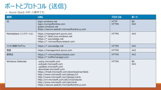 ポートとプロトコル (送信)
• Azure Stack のポート要件です。
目的 URL プロトコル ポート
ID login.windows.net
login.microsoftonline.com
graph.windows.net
https://secure.aadcdn.microsoftonline-p.com
HTTP
HTTPS
80
443
Marketplace シンジケーション https://management.azure.com
https://*.blob.core.windows.net
https://*.azureedge.net
https://*.microsoftazurestack.com
HTTPS 443
パッチと更新プログラム https://*.azureedge.net HTTPS 443
登録 https://management.azure.com HTTPS 443
使用法 https://*.microsoftazurestack.com
https://*.trafficmanager.com
HTTPS 443
Windows Defender .wdcp.microsoft.com
.wdcpalt.microsoft.com
.updates.microsoft.com
.download.microsoft.com
https://msdl.microsoft.com/download/symbols
http://www.microsoft.com/pkiops/crl
http://www.microsoft.com/pkiops/certs
http://crl.microsoft.com/pki/crl/products
http://www.microsoft.com/pki/certs
https://secure.aadcdn.microsoftonline-p.com
HTTPS 80
443
 