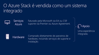 Serviços
Azure
Hardware
Apoio
 
