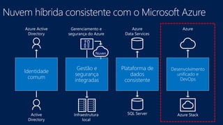 Identidade
comum
Gestão e
segurança
integradas
Plataforma de
dados
consistente
Desenvolvimento
unificado e
DevOps
 
