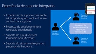 • Experiência de suporte consistente
não importa quem você entrar em
contato para suporte
• Processo de escalonamento e
resolução coordenado
• Suporte de Cloud Services
fornecido pela Microsoft
• Suporte do sistema entregue por
parceiros de hardware
 