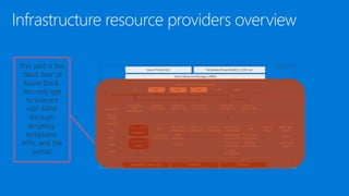 Infrastructure resource providers overview
This part is the
‘black box’ of
Azure Stack.
You only get
to interact
with ARM:
through
scripting,
templates,
APIs, and the
portal!
 