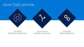 Consistent
application development
Azure services
available on-premises
Integrated
delivery experience
 