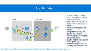 AI at the Edge
Azure Stack
3
4
7
Azure
1
2
5
6
1. A model is trained in the
cloud using Azure ML tools
and containerized.
2. The model is deployed to a
Kubernetes cluster on Azure
Stack.
3. Input is scored against the
model.
4. Insights from scoring are
placed into a queue.
5. Compliant data and insights
are sent to Azure.
6. Global insights are available
in the global app.
7. Data from edge scoring is
used to improve the model.
https://docs.microsoft.com/en-us/azure/azure-stack/user/azure-stack-solution-machine-learning
 