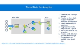 Tiered Data for Analytics
1. Data flows into a storage
account.
2. Function on Azure Stack
analyzes the data for
anomalies or compliance.
3. Locally-relevant insights
are shown.
4. Insights and anomalies
are placed into a queue.
5. Bulk of data is placed into
an archive.
6. Function sends data from
queue to Azure storage.
7. Global insights are
available in the global
app.
AzureAzure Stack
1
2
3
4
5
6
7
https://docs.microsoft.com/en-us/azure/azure-stack/user/azure-stack-solution-staged-data-analytics
 