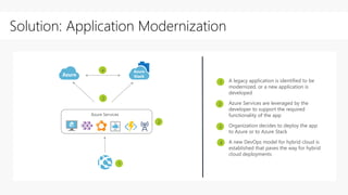 A legacy application is identified to be
modernized, or a new application is
developed
Azure Services are leveraged by the
developer to support the required
functionality of the app
Organization decides to deploy the app
to Azure or to Azure Stack
A new DevOps model for hybrid cloud is
established that paves the way for hybrid
cloud deployments
Solution: Application Modernization
Azure
StackAzure
 