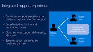 • Consistent support experience no
matter who you contact for support
• Coordinated escalation and
resolution process
• Cloud services support delivered by
Microsoft
• System support delivered by
hardware partners
 