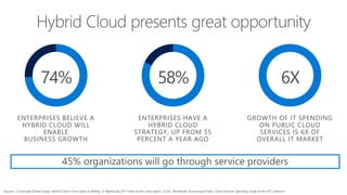 74%
ENTERPRISES BELIEVE A
HYBRID CLOUD WILL
ENABLE
BUSINESS GROWTH
58%
ENTERPRISES HAVE A
HYBRID CLOUD
STRATEGY, UP FROM 55
PERCENT A YEAR AGO
6X
GROWTH OF IT SPENDING
ON PUBLIC CLOUD
SERVICES IS 6X OF
OVERALL IT MARKET
45% organizations will go through service providers
 